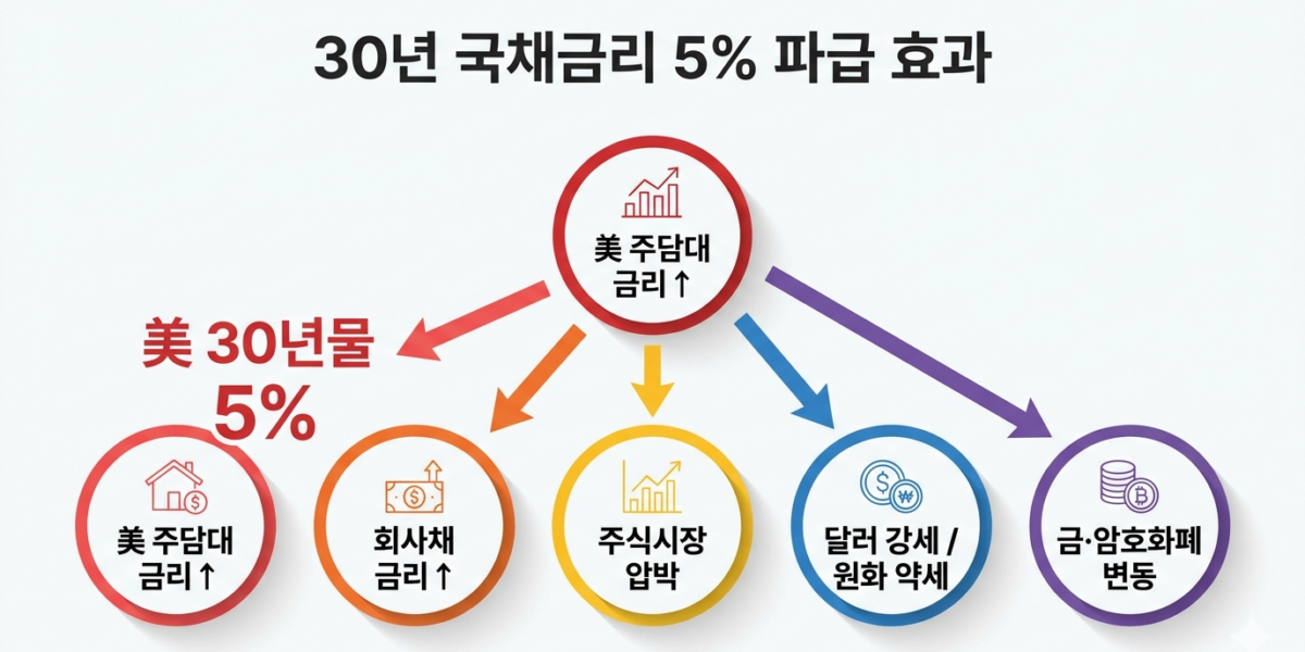 미국30년국채5%