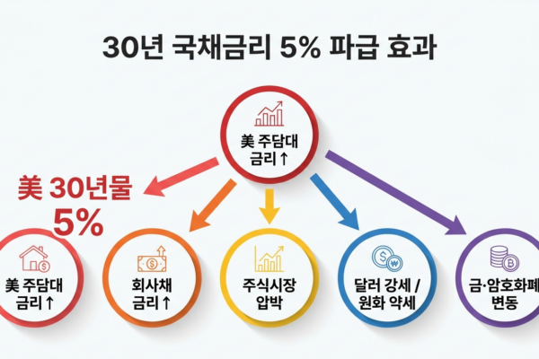 미국30년국채5%