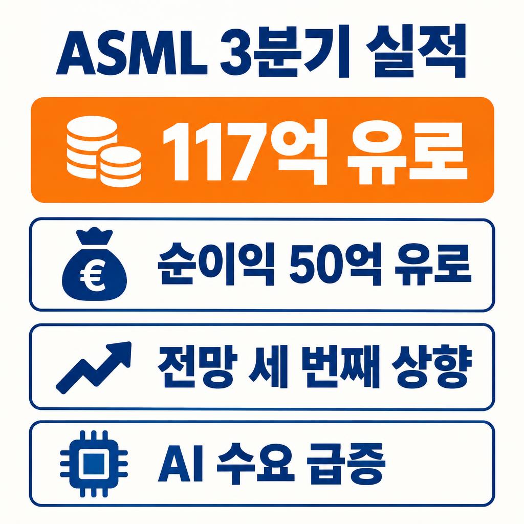 ASML 실적, 3분기 매출 117억 유로…전망 세 번째 상향