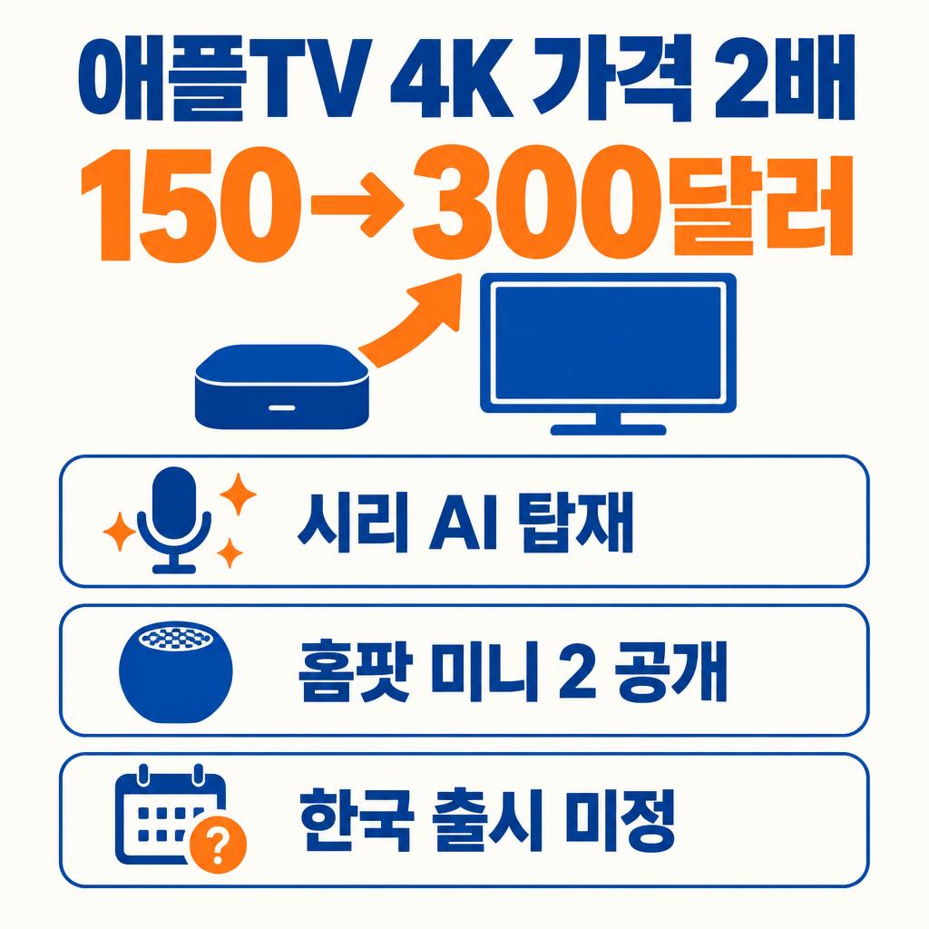 애플TV 4K 가격 2배 인상, 150달러에서 300달러로