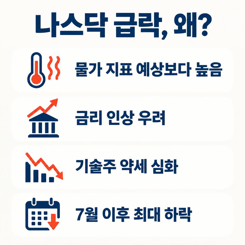나스닥 급락, 미국 증시 7월 이후 최대 하락 이유