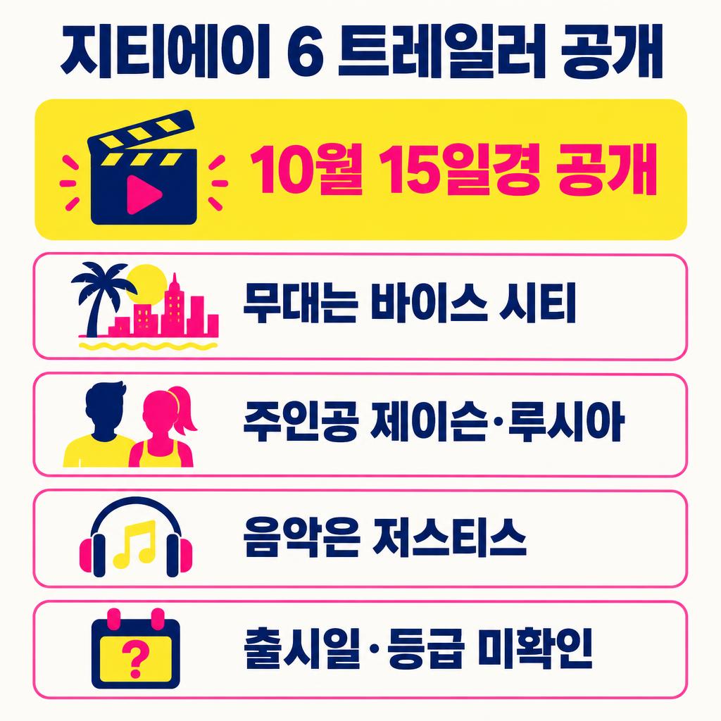 GTA 6 출시 트레일러 공개, 10월 15일경 첫선